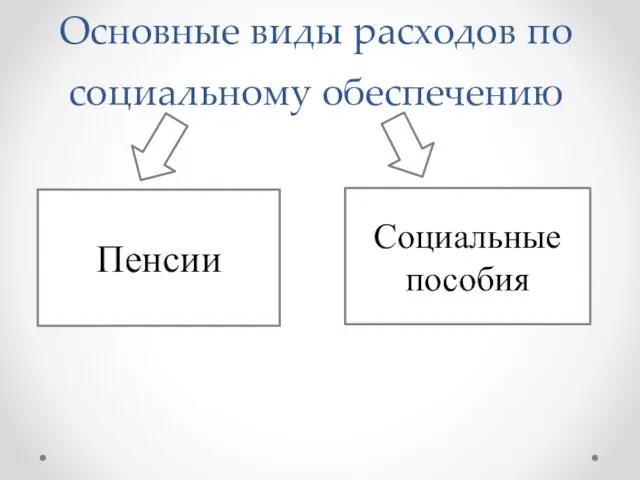 Основные виды расходов по социальному обеспечению Пенсии Социальные пособия