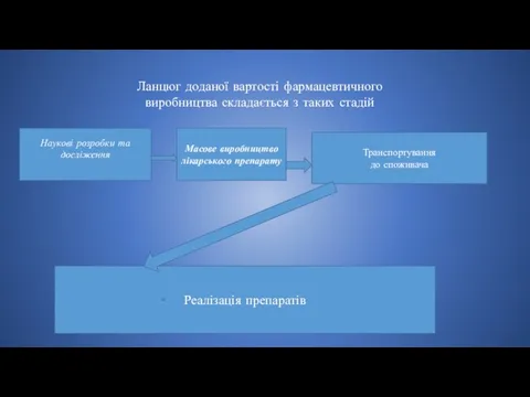 Реалізація препаратів Наукові розробки та досліження Масове виробництво лікарського препарату Транспортування