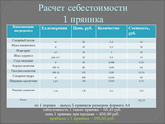 Расчет себестоимости 1 пряника из 1 порции - выход 5 пряников