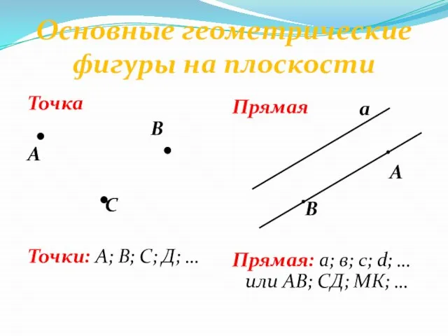 Основные геометрические фигуры на плоскости Точка В А С Точки: А;