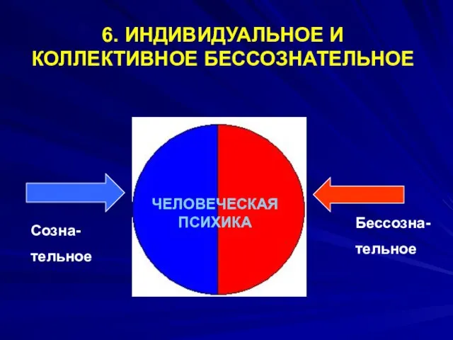 Созна- тельное Бессозна- тельное ЧЕЛОВЕЧЕСКАЯ ПСИХИКА 6. ИНДИВИДУАЛЬНОЕ И КОЛЛЕКТИВНОЕ БЕССОЗНАТЕЛЬНОЕ