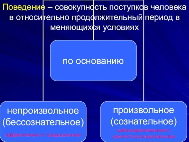 Поведение – совокупность поступков человека в относительно продолжительный период в меняющихся условиях