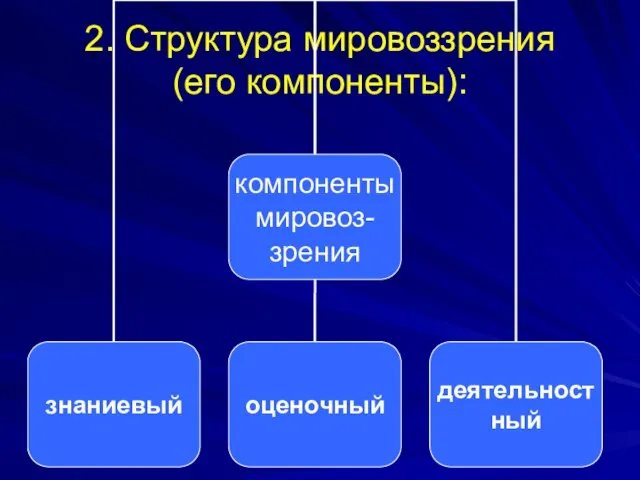 2. Структура мировоззрения (его компоненты):