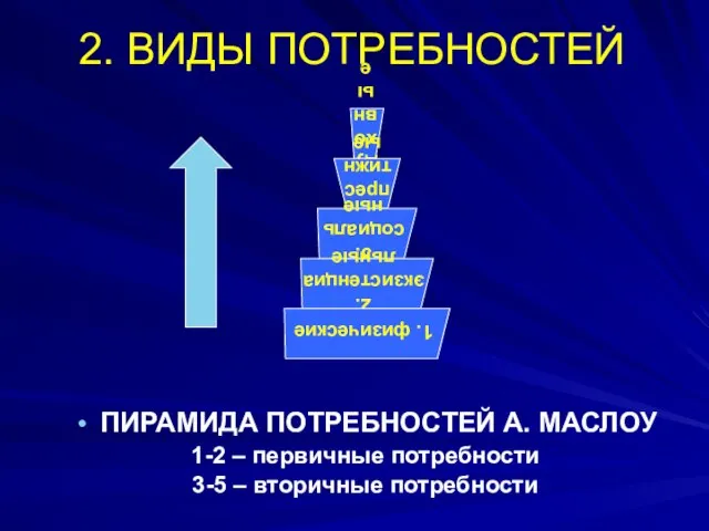 2. ВИДЫ ПОТРЕБНОСТЕЙ ПИРАМИДА ПОТРЕБНОСТЕЙ А. МАСЛОУ 1-2 – первичные потребности 3-5 – вторичные потребности