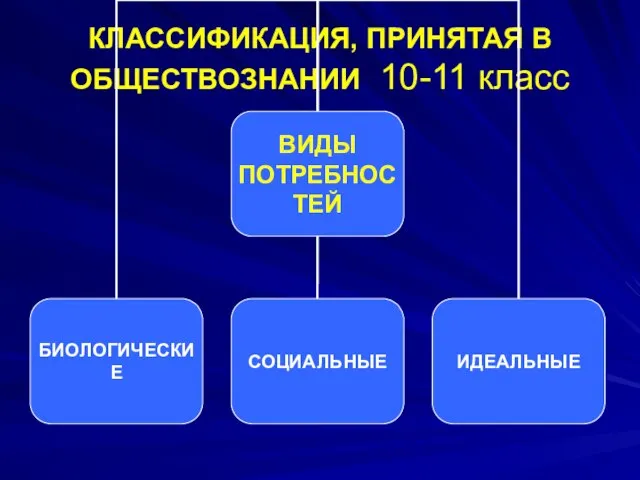 КЛАССИФИКАЦИЯ, ПРИНЯТАЯ В ОБЩЕСТВОЗНАНИИ 10-11 класс