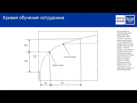 Кривая обучения сотрудника Красным цветом показана идеальная кривая обучения сотрудника. Синий