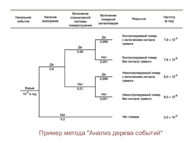 Пример метода "Анализ дерева событий"