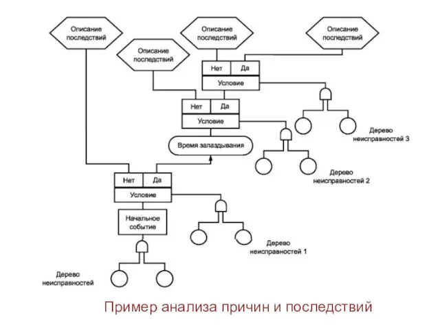 Пример анализа причин и последствий