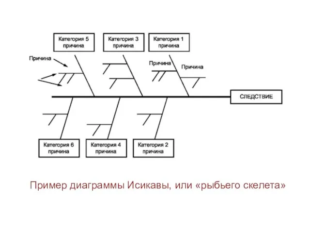 Пример диаграммы Исикавы, или «рыбьего скелета»