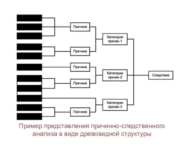 Пример представления причинно-следственного анализа в виде древовидной структуры