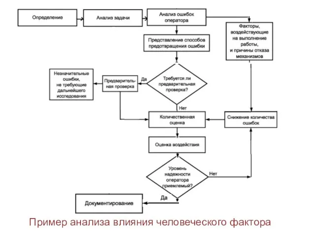 Пример анализа влияния человеческого фактора