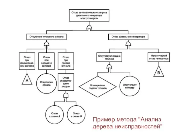 Пример метода "Анализ дерева неисправностей"