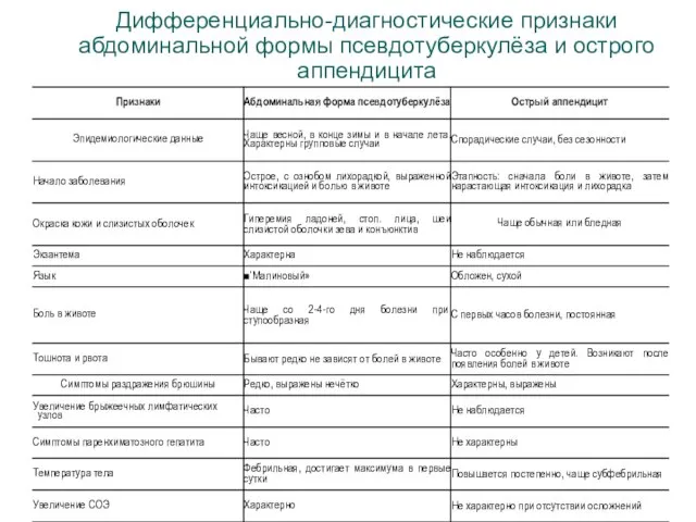 Дифференциально-диагностические признаки абдоминальной формы псевдотуберкулёза и острого аппендицита