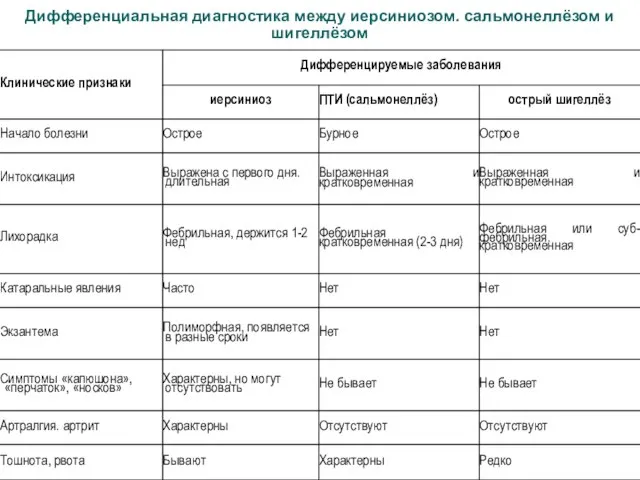 Дифференциальная диагностика между иерсиниозом. сальмонеллёзом и шигеллёзом