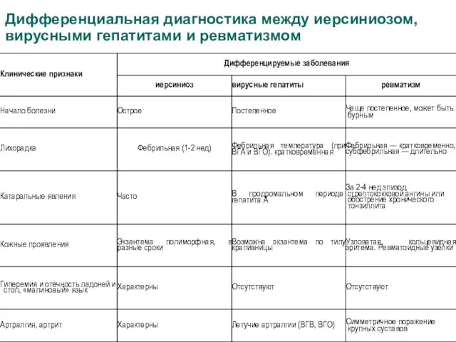 Дифференциальная диагностика между иерсиниозом, вирусными гепатитами и ревматизмом