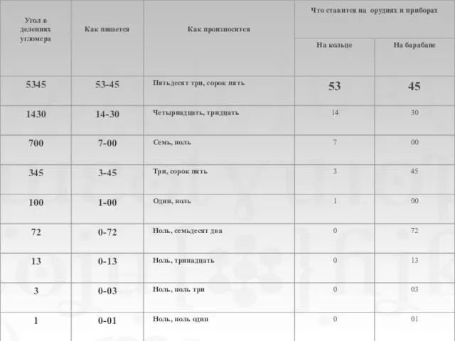 Таблица 1 (показать установку на панораме, буссоли). Показать кадр.