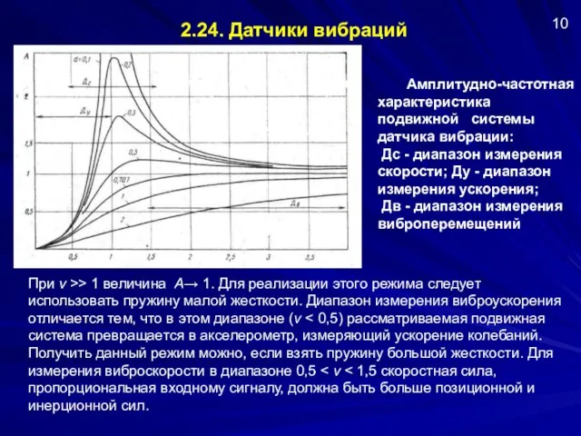 2.24. Датчики вибраций Амплитудно-частотная характеристика подвижной системы датчика вибрации: Дс -