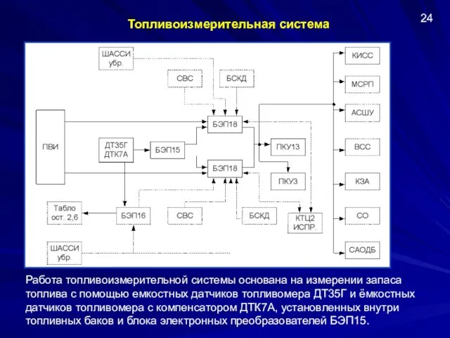 Топливоизмерительная система 24 Работа топливоизмерительной системы основана на измерении запаса топлива