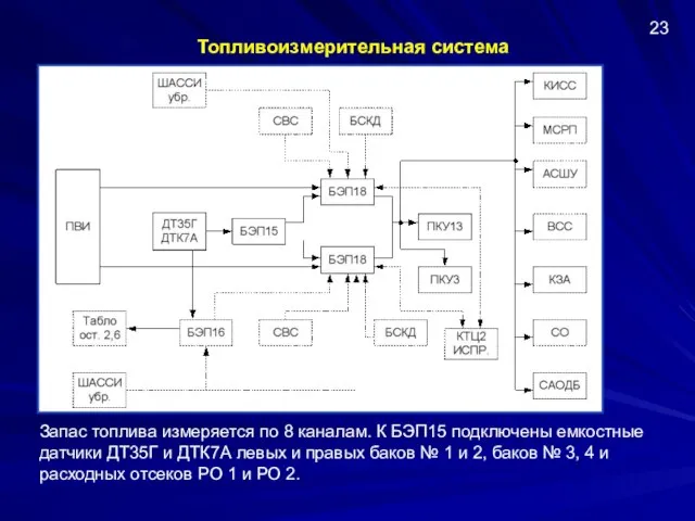 Топливоизмерительная система 23 Запас топлива измеряется по 8 каналам. К БЭП15