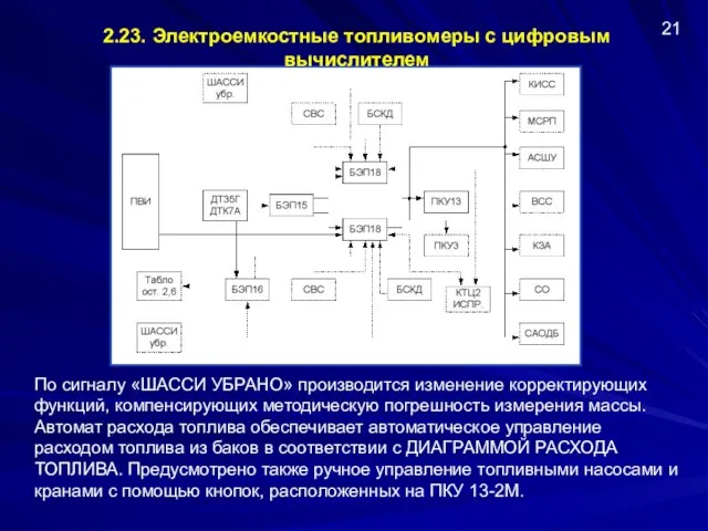 2.23. Электроемкостные топливомеры с цифровым вычислителем 21 По сигналу «ШАССИ УБРАНО»