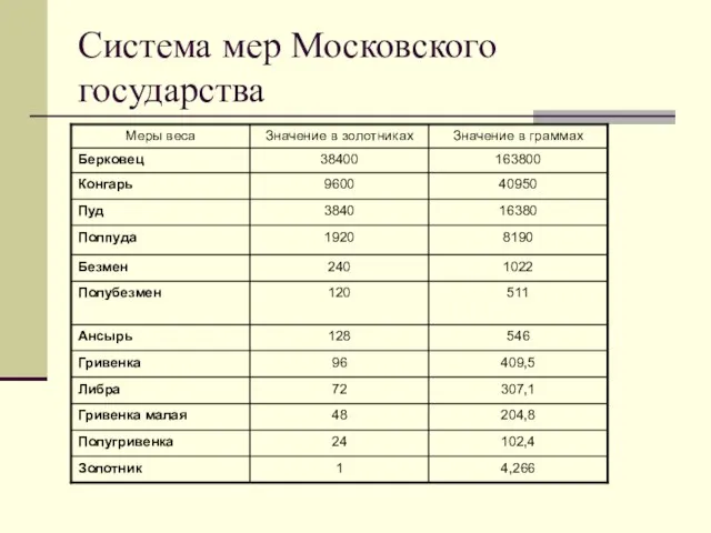 Система мер Московского государства