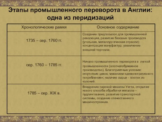 Этапы промышленного переворота в Англии: одна из перидизаций