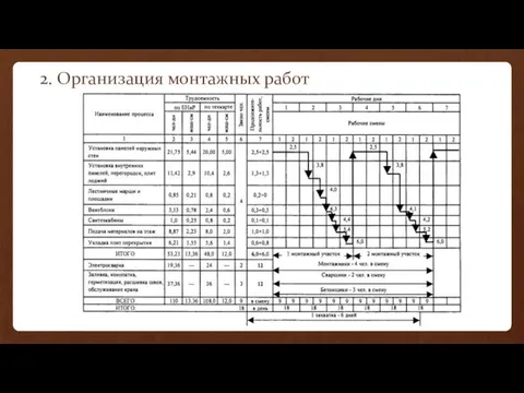 2. Организация монтажных работ