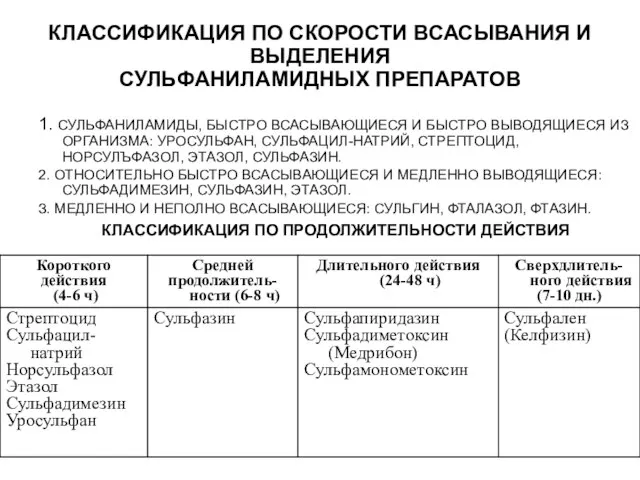 КЛАССИФИКАЦИЯ ПО СКОРОСТИ ВСАСЫВАНИЯ И ВЫДЕЛЕНИЯ СУЛЬФАНИЛАМИДНЫХ ПРЕПАРАТОВ 1. СУЛЬФАНИЛАМИДЫ, БЫСТРО