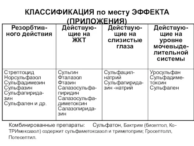 КЛАССИФИКАЦИЯ по месту ЭФФЕКТА (ПРИЛОЖЕНИЯ) Комбинированные препараты: Сульфатон, Бактрим (бисептол, Ко-ТРИмексазол)