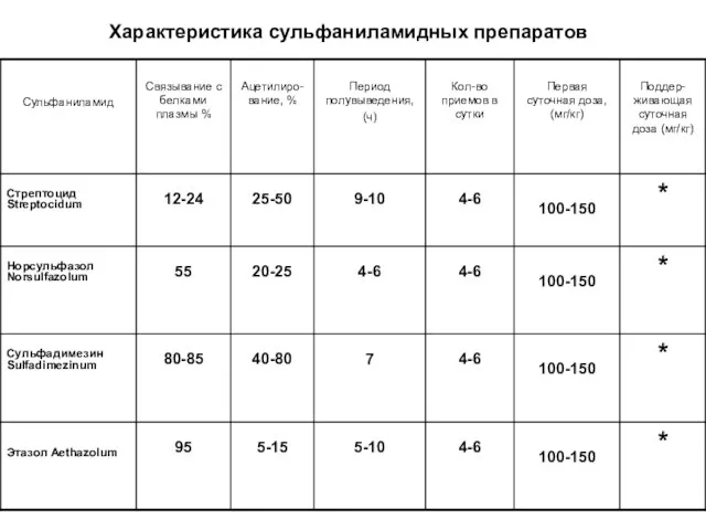 Характеристика сульфаниламидных препаратов