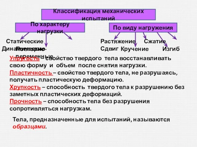 Классификация механических испытаний По характеру нагрузки По виду нагружения Статические Динамические