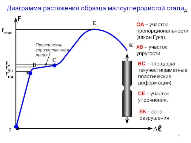 Диаграмма растяжения образца малоуглеродистой стали A B C E K F