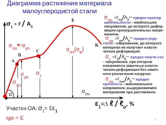 A B C E K σ1 = F / А0 ε1=∆