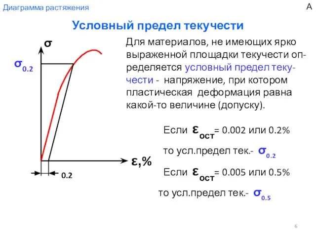 Диаграмма растяжения Условный предел текучести σ ε,% σ0.2 0.2 Для материалов,