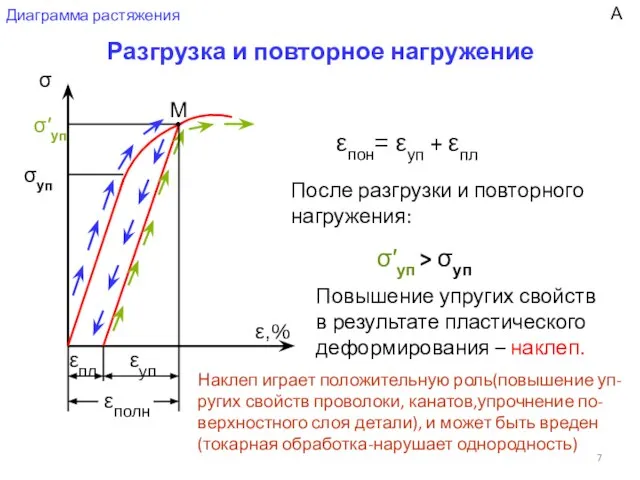 Диаграмма растяжения Разгрузка и повторное нагружение σ ε,% εпл εуп εполн