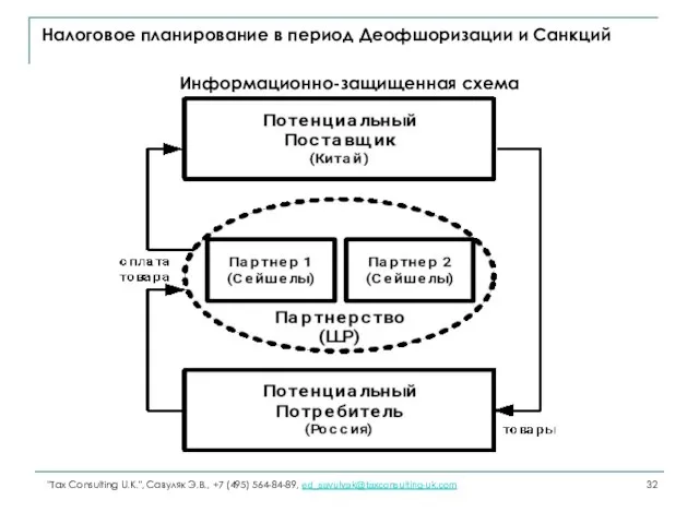 Налоговое планирование в период Деофшоризации и Санкций Информационно-защищенная схема "Tax Consulting