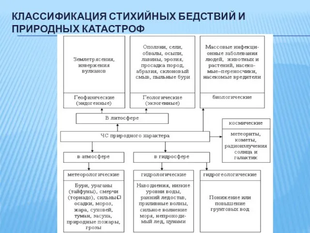 КЛАССИФИКАЦИЯ СТИХИЙНЫХ БЕДСТВИЙ И ПРИРОДНЫХ КАТАСТРОФ