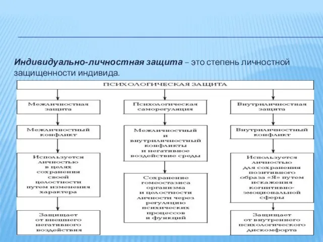 Индивидуально-личностная защита – это степень личностной защищенности индивида.