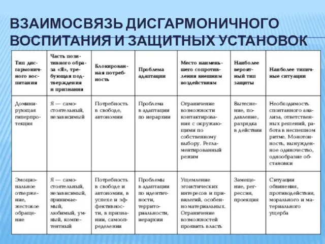 ВЗАИМОСВЯЗЬ ДИСГАРМОНИЧНОГО ВОСПИТАНИЯ И ЗАЩИТНЫХ УСТАНОВОК