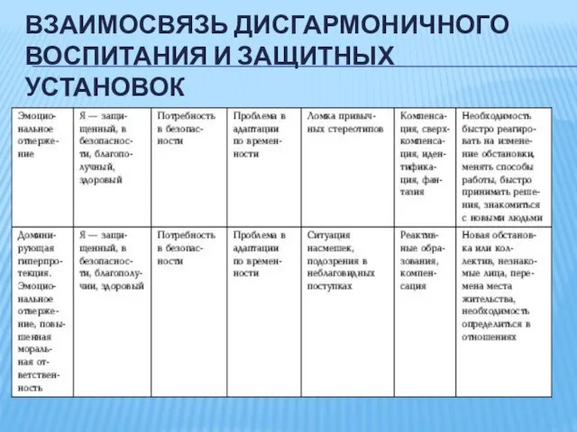 ВЗАИМОСВЯЗЬ ДИСГАРМОНИЧНОГО ВОСПИТАНИЯ И ЗАЩИТНЫХ УСТАНОВОК