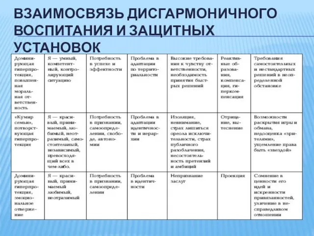 ВЗАИМОСВЯЗЬ ДИСГАРМОНИЧНОГО ВОСПИТАНИЯ И ЗАЩИТНЫХ УСТАНОВОК