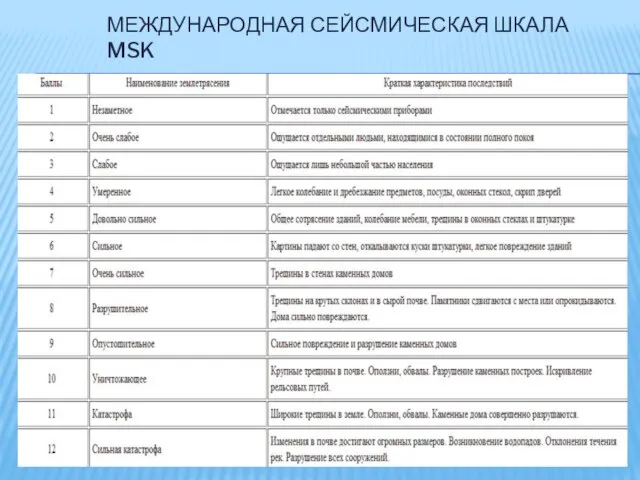 МЕЖДУНАРОДНАЯ СЕЙСМИЧЕСКАЯ ШКАЛА MSK