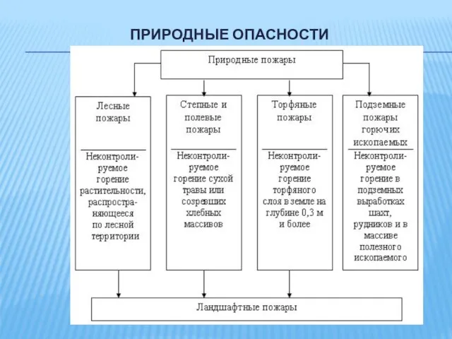 ПРИРОДНЫЕ ОПАСНОСТИ