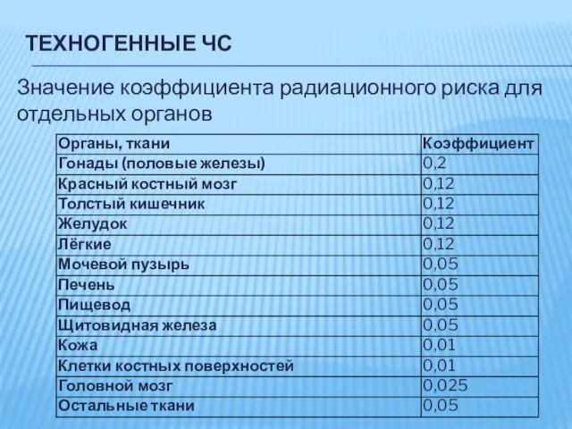 ТЕХНОГЕННЫЕ ЧС Значение коэффициента радиационного риска для отдельных органов