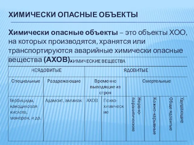 ХИМИЧЕСКИ ОПАСНЫЕ ОБЪЕКТЫ Химически опасные объекты – это объекты ХОО, на