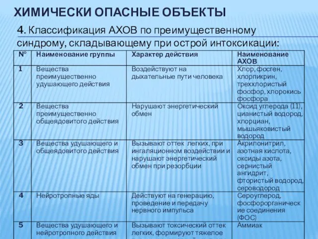 ХИМИЧЕСКИ ОПАСНЫЕ ОБЪЕКТЫ 4. Классификация АХОВ по преимущественному синдрому, складывающему при острой интоксикации: