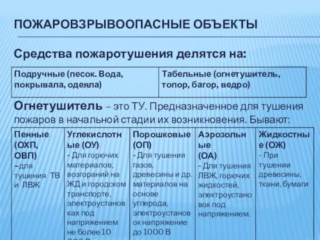 ПОЖАРОВЗРЫВООПАСНЫЕ ОБЪЕКТЫ Средства пожаротушения делятся на: Огнетушитель – это ТУ. Предназначенное