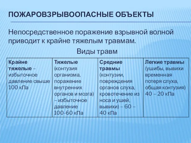 ПОЖАРОВЗРЫВООПАСНЫЕ ОБЪЕКТЫ Непосредственное поражение взрывной волной приводит к крайне тяжелым травмам. Виды травм