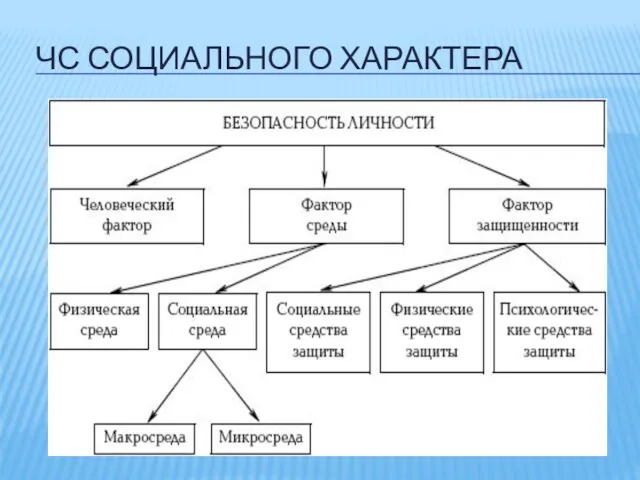 ЧС СОЦИАЛЬНОГО ХАРАКТЕРА