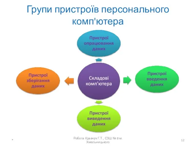 Групи пристроїв персонального комп'ютера * Робота Кравчук Г.Т., СЗШ № 8 м.Хмельницького